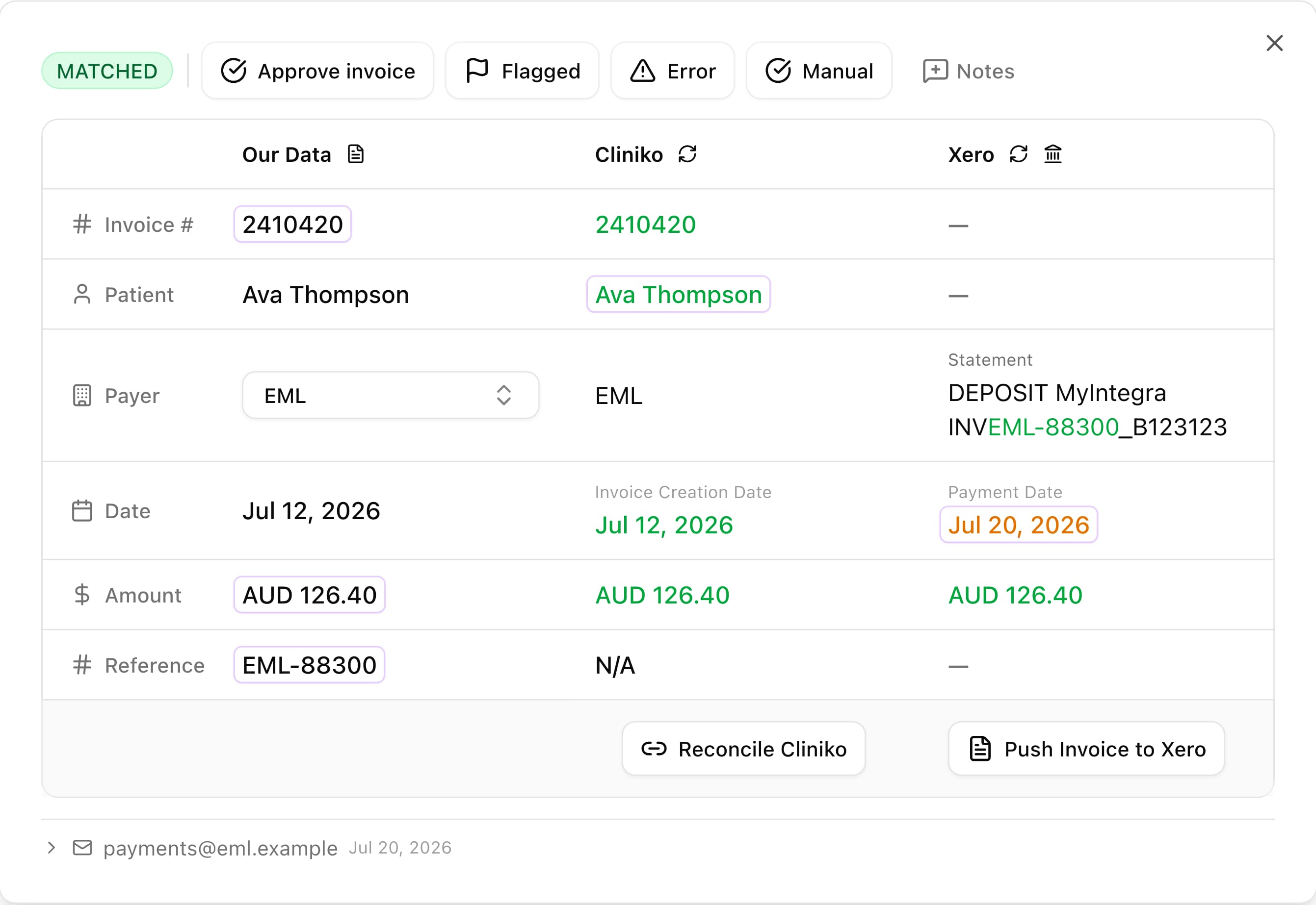Synthetic Reconexa comparison showing remittance invoice details, the Cliniko record, and relevant Xero evidence in three columns.